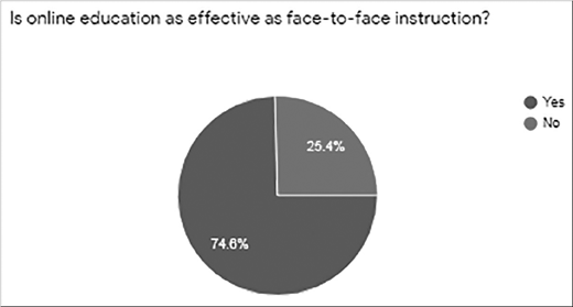 A pie chart shows responses to whether online education is as effective as face-to-face instruction: 74.6 percent said no, and 25.4 percent said yes.