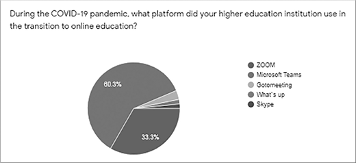 A pie chart shows platforms used by higher education during COVID-19: Zoom 60.3 percent, Microsoft Teams 33.3 percent, and small shares for Gotomeeting, WhatsApp, and Skype.