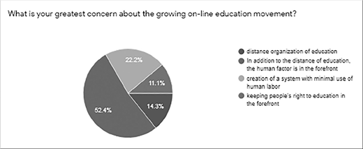 A pie chart of concerns about online education: 52.4 percent human factor, 22.2 percent right to education, 14.3 percent minimal human labor, and 11.1 percent distance organization.