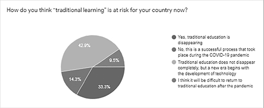 A pie chart on risks to traditional learning: 42.9 percent think return post-pandemic is difficult, 33.3 percent see a new era with technology, 14.3 percent view COVID-19 as a shift, and 9.5 percent say education is disappearing.