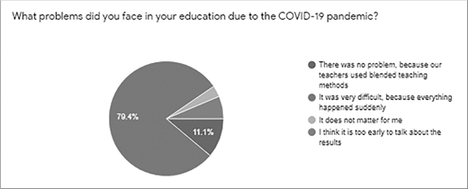 A pie chart on COVID-19 education issues: 79.4 percent said no problem due to blended methods, 11.1 percent said it was very difficult, with small portions reporting no impact or saying it is too early to discuss.