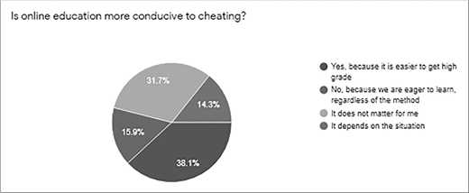 A pie chart on cheating in online education: 38.1 percent said yes, 15.9 percent said no, 14.3 percent said it does not matter, and 31.7 percent said it depends on the situation.