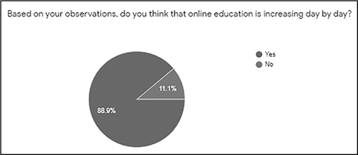 A pie chart on online education growth: 88.9 percent said yes, it is increasing daily, while 11.1 percent said no.
