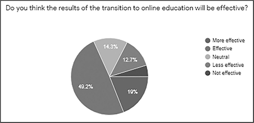 A pie chart on online education effectiveness: 49.2 percent effective, 19 percent more effective, 14.3 percent less effective, 12.7 percent neutral, and 4.8 percent not effective.