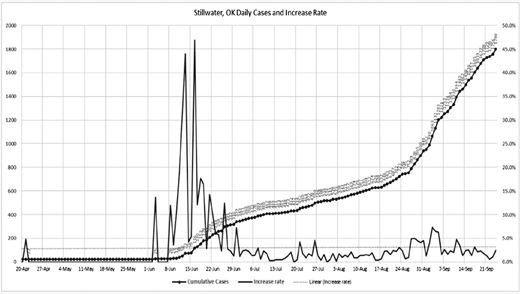 A graph of Stillwater, OK COVID-19 daily cases and increase rate shows cumulative cases rising steadily from April to September, with spikes in daily cases mid-year and a sharp upward trend after August.
