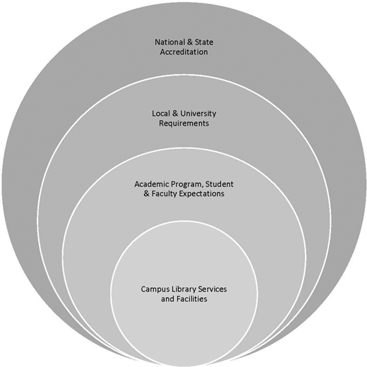 A nested circles diagram showing levels of influence: campus library services and facilities at the center, followed by academic program expectations, local and university requirements, and national and state accreditation.