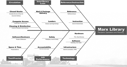 Fishbone diagram of Marx Library pandemic operations and planning shows categories: circulation, interlibrary loan, reference/instruction, test/proctor, job performance, and technology, with sub-factors like safety, access, and cleaning.