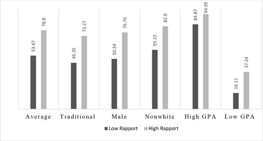 Bar chart compares low rapport and high rapport across Average, Traditional, Male, Nonwhite, High Grade Point Average, and Low Grade Point Average. High rapport is higher in all categories.