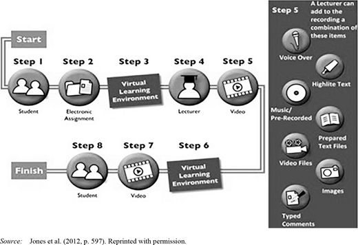 Flowchart of an 8-step virtual learning process starting with student and assignment, moving through lecturer and recording, then returning to students via virtual learning environment with added media options.