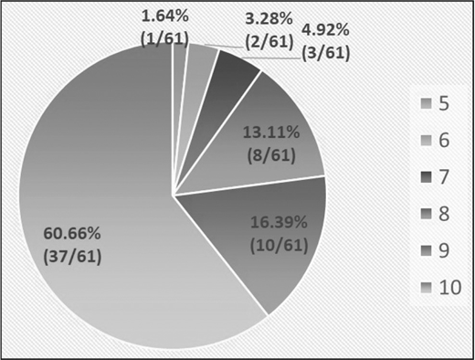 Pie chart with values: 60.66 percent (37 of 61), 16.39 percent (10 of 61), 13.11 percent (8 of 61), 4.92 percent (3 of 61), 3.28 percent (2 of 61), and 1.64 percent (1 of 61).