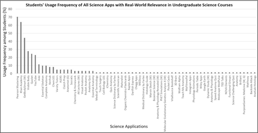 Bar chart of science app usage in undergraduate courses shows PhET simulations and Wolfram Alpha most used (around 70 percent), while most other apps are used by fewer than 10 percent of students.