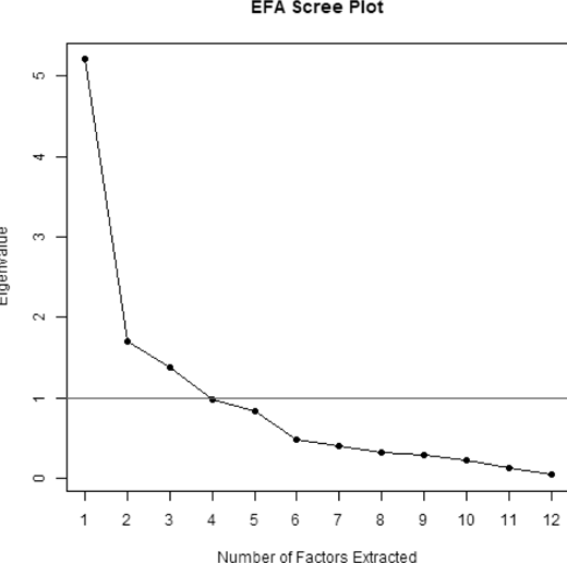 A scree plot displays eigenvalues for 12 extracted factors with a steep drop from factor 1 to 2 and a horizontal threshold line at eigenvalue 1.