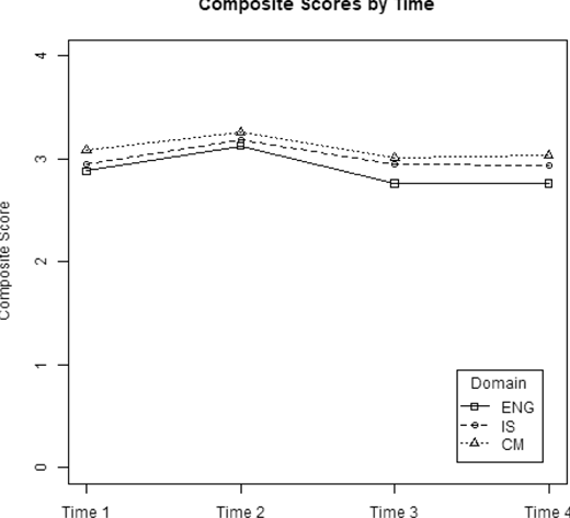 A line plot compares composite scores for ENG, IS and CM domains across four time points using distinct line styles and markers.