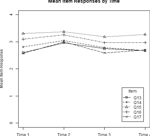 A line plot compares mean item responses for Q13 to Q17 across four time points using distinct line styles and markers.