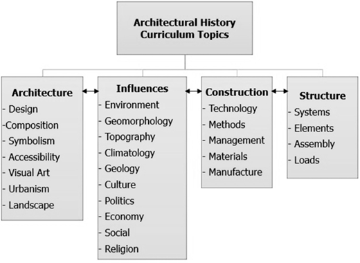 A conceptual diagram categorizes architectural history topics into four labeled groups: Architecture, Influences, Construction and Structure, each listing related subtopics.
