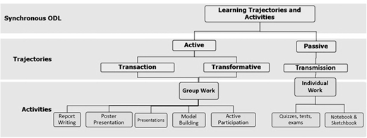 A conceptual diagram categorizes architectural history topics into four labeled groups: Architecture, Influences, Construction and Structure, each listing related subtopics.