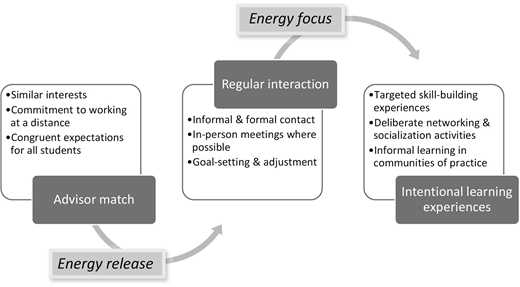 A circular diagram shows three labeled segments Advisor match, Regular interaction and Intentional learning experiences connected by arrows with associated actions and energy transitions.