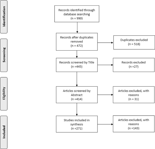A PRISMA flow chart shows article selection steps for a systematic review with boxes labeled Identification, Screening, Eligibility and Included, eachcontaining record counts and exclusion details.