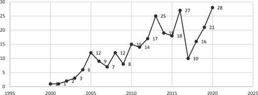 A line graph shows publication counts from 1995 to 2025 with fluctuating values and peaks at 13 in 2006, 25 in 2012, 27 in 2018 and 28 in 2021.