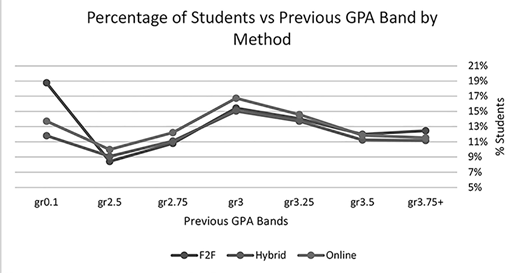 A line graph compares percentage of students across GPA bands by study method. Three lines labeled F2F, Hybrid, and Online span GPA bands from gr0 point 1 to gr3 point 75 plus, with peaks near gr3.