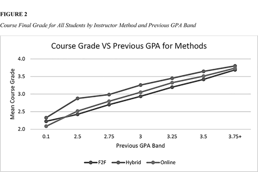 A line graph shows mean course grade across GPA bands for F2F, Hybrid, and Online methods. Lines with square, circular, and triangular markers rise from GPA band 0 point 1 to 3 point 75 plus, with F2F consistently highest.