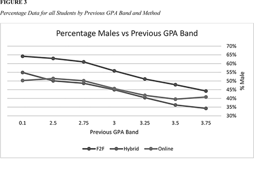 A line graph shows percent male across GPA bands for F2F, Hybrid, and Online methods. All three lines decline from GPA band 2 point 5 to 3 point 75, with F2F starting highest and Online lowest.