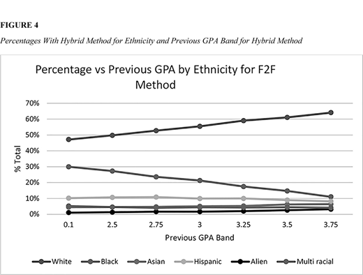 A line graph shows percent total across GPA bands for six ethnic groups in F2F method. White line rises from GPA band 0 point 1 to 3 point 75, while other lines remain lower and relatively flat.
