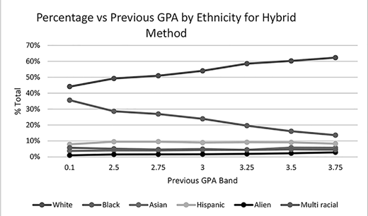 A line graph shows percent total across GPA bands for six ethnic groups in Hybrid method. White line rises from GPA band 0 point 1 to 3 point 75, while Black line declines and others remain low and stable.