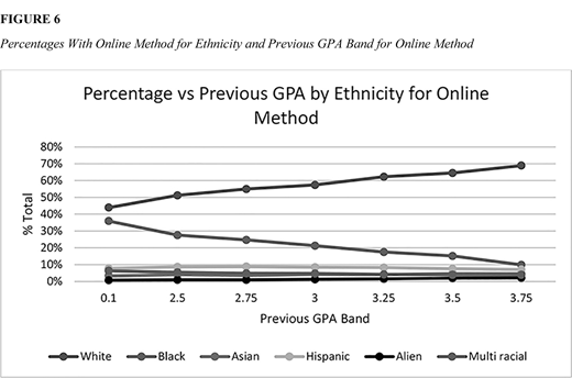 A line graph shows percent total across GPA bands for six ethnic groups in Online method. White line rises from GPA band 0 point 1 to 3 point 75, while other lines remain lower and relatively flat.