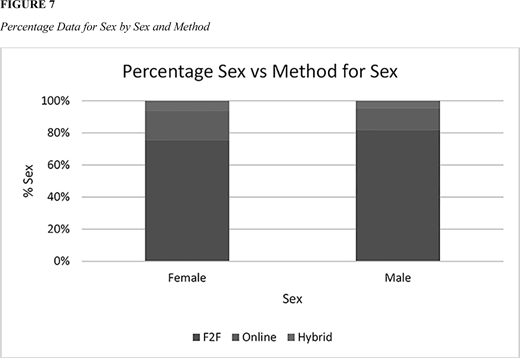 A bar chart shows percent sex distribution across F2F, Online, and Hybrid methods for Female and Male categories. Each bar is segmented by method, with F2F largest, followed by Online and Hybrid.