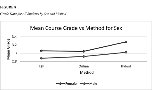 A line graph shows mean course grade across F2F, Online, and Hybrid methods for Female and Male students. Both lines rise from F2F to Hybrid, with Female consistently higher and widest gap at Hybrid.