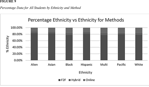 A bar chart compares percentage ethnicity with methods F2F, Hybrid, and Online across groups Alien, Asian, Black, Hispanic, Multi, Pacific, and White.