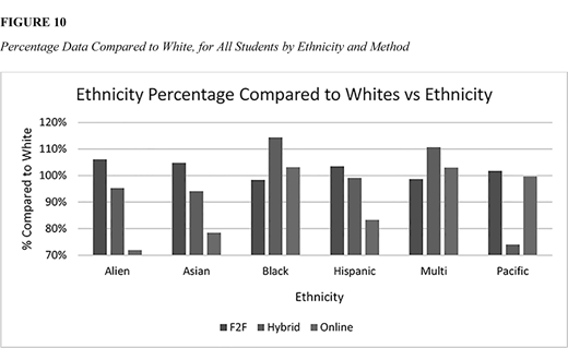 A bar chart compares ethnicity percentage to White across Alien, Asian, Black, Hispanic, Multi, and Pacific groups for methods F2F, Hybrid, and Online.
