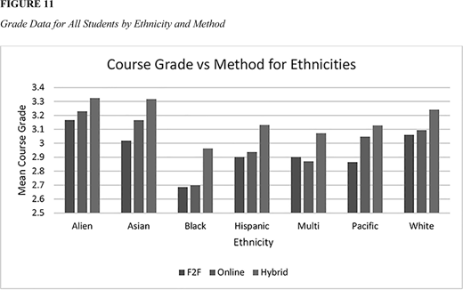 A bar chart compares mean course grades by ethnicity across methods F2F, Online, and Hybrid for Alien, Asian, Black, Hispanic, Multi, Pacific, and White.
