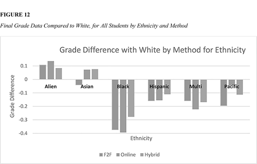 A bar chart shows grade difference with White by method F2F, Online, and Hybrid across ethnicities Alien, Asian, Black, Hispanic, Multi, and Pacific.