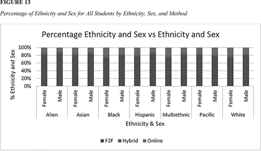 A bar chart shows percentage ethnicity and sex by instructional methods F2F, Hybrid, and Online across groups Alien, Asian, Black, Hispanic, Multiethnic, Pacific, and White for both female and male.