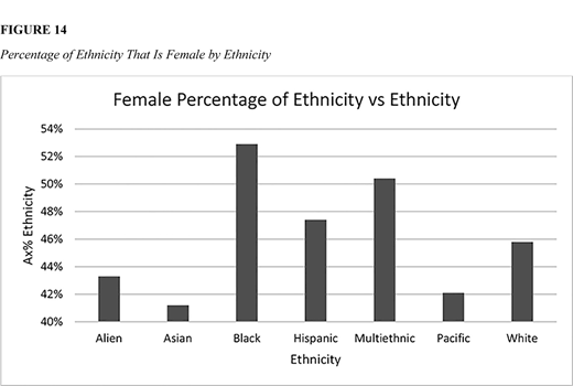 A bar chart shows female percentage of ethnicity across Alien, Asian, Black, Hispanic, Multiethnic, Pacific, and White groups.