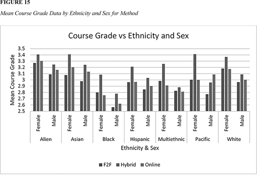 A bar chart titled Course Grade vs Ethnicity and Sex shows mean course grades from 2 point 5 to 3 point 5 for female and male students across Alien, Asian, Black, Hispanic, Multiethnic, Pacific, and White groups by F2F, Hybrid, and Online methods.
