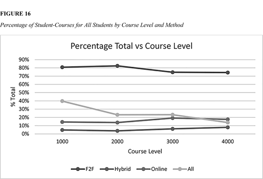 A line chart titled Percentage Total vs Course Level shows course levels 1000 to 4000 on the horizontal axis and percent total from 0 to 90 on the vertical axis with F2F, Hybrid, Online, and All represented by separate lines.