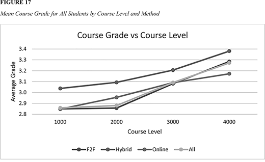 A line chart titled Course Grade vs Course Level shows average grades from 2 point 8 to 3 point 4 across course levels 1000 to 4000 with separate lines for F2F, Hybrid, Online, and All.