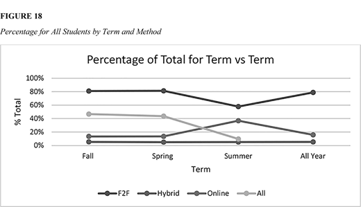 A line chart titled Percentage of Total for Term vs Term shows percent totals from 0 to 100 across Fall, Spring, Summer, and All Year terms with F2F, Hybrid, Online, and All represented by separate lines.
