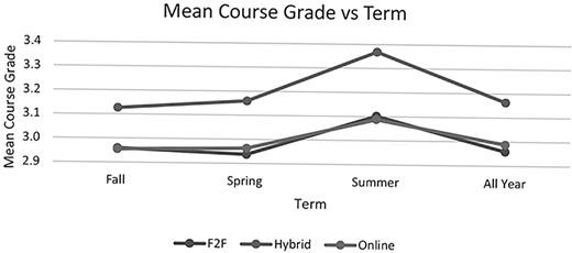 A line chart titled Mean Course Grade vs Term shows mean course grades from 2 point 9 to 3 point 4 across Fall, Spring, Summer, and All Year terms with separate lines for F2F, Hybrid, and Online.