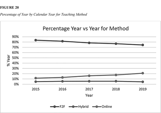 A line chart titled Percentage Year vs Year for Method with 3 lines showing F2F decreasing from about 83 percent in 2015 to 75 percent in 2019, Hybrid increasing from 12 percent to 21 percent, and Online staying around 5 percent.