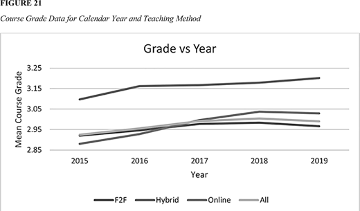 A line graph shows mean course grade from 2015 to 2019 for F2F, Hybrid, Online, and All methods. All lines rise over time, with Hybrid highest by 2019 and Online showing a slight dip after 2017.