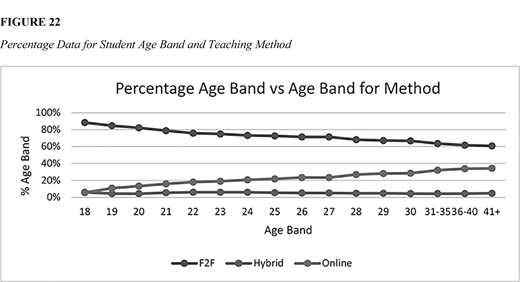 A line graph shows percent age band distribution for F2F, Hybrid, and Online methods. F2F declines from age 18 to 41 plus, Hybrid stabilizes after a slight rise, and Online increases steadily across age bands.