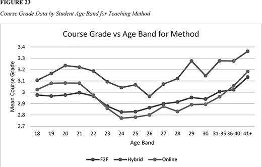 A line graph shows mean course grade across age bands for F2F, Hybrid, and Online methods. F2F is highest from age 29 onward, Hybrid remains steady, and Online dips near age 24 to 27 before rising.