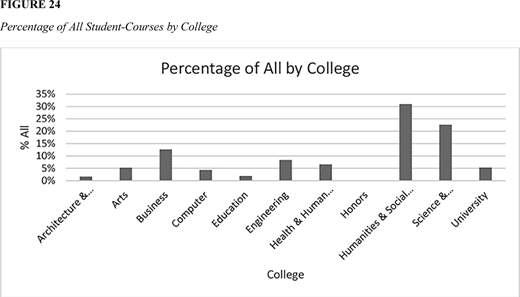 A bar chart shows percent of all student courses by college. Science and Humanities and Social have the highest bars near 30 percent and 20 percent. Architecture and Honors have the lowest. Other colleges show moderate percentages.