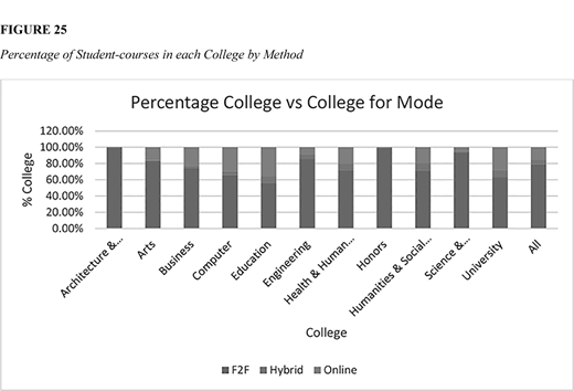 A bar chart shows percent of student courses by instructional method across colleges. Each college has three bars labeled F2F, Online, and Hybrid. F2F is highest across all colleges, followed by Online and Hybrid.
