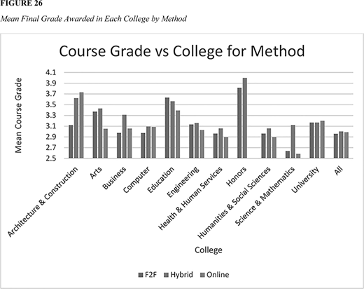 A bar chart shows mean course grade across colleges for F2F, Hybrid, and Online methods. Each college has three bars, with F2F generally highest, followed by Hybrid and Online. Grades range from 2 point 7 to 3 point 7.