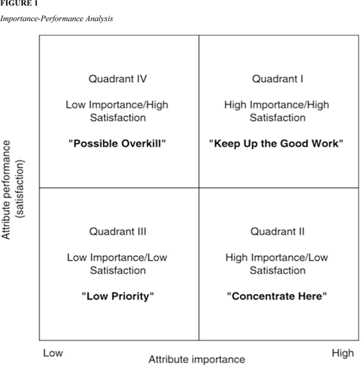 A matrix chart shows four quadrants labeled Keep Up the Good Work, Concentrate Here, Low Priority, and Possible Overkill. Axes represent attribute importance and attribute performance ranging from low to high.